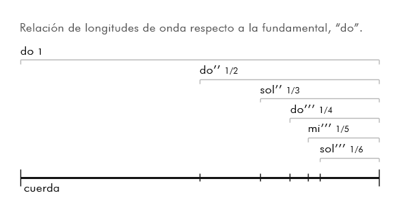 cuerdaarmónicos