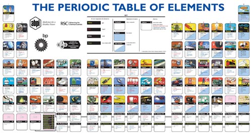 periodictable