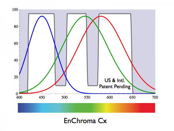 Respuesta frecuencial de las gafas EnChroma